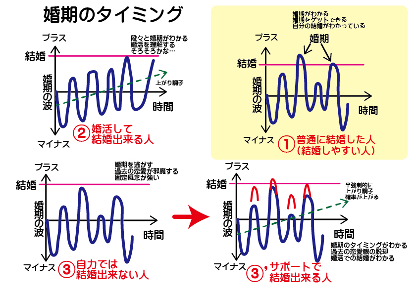 図解 あなたの婚期の波は 入倉結婚相談所